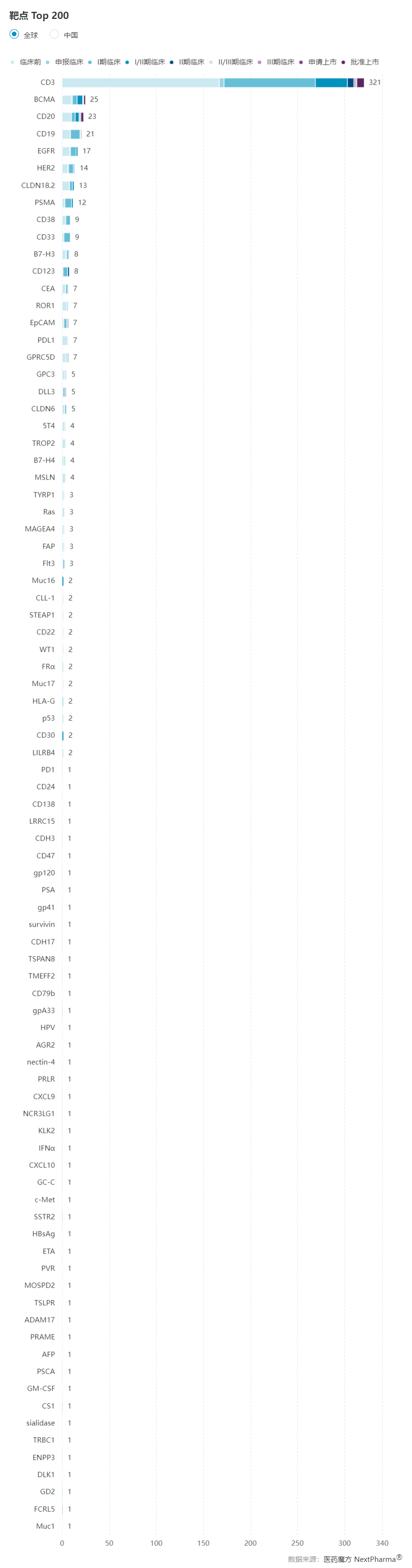 图5.与CD3搭配进行双抗开发的靶点.png