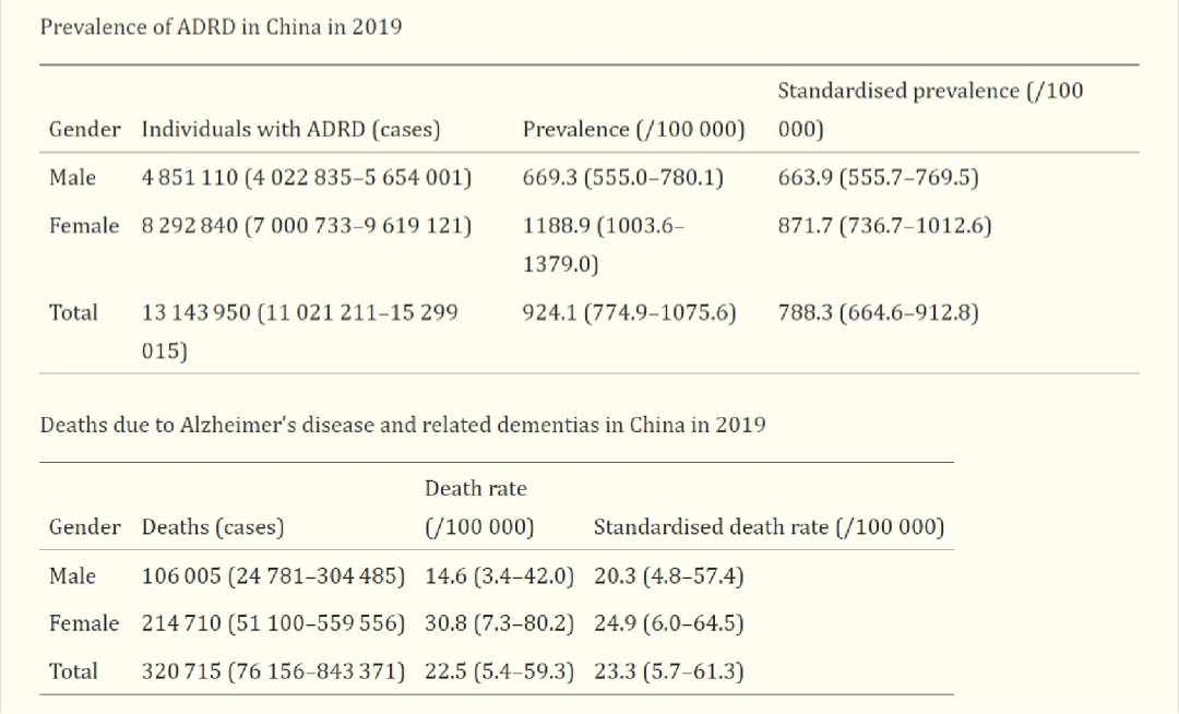 图1 2019年中国AD及相关痴呆症患病率与死亡率[3].png