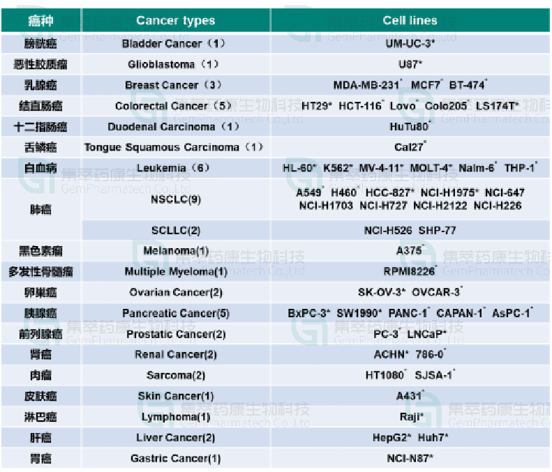 表1.江苏集萃药康CDX细胞资源库（不单独对外提供；* 已完成成瘤性测试）