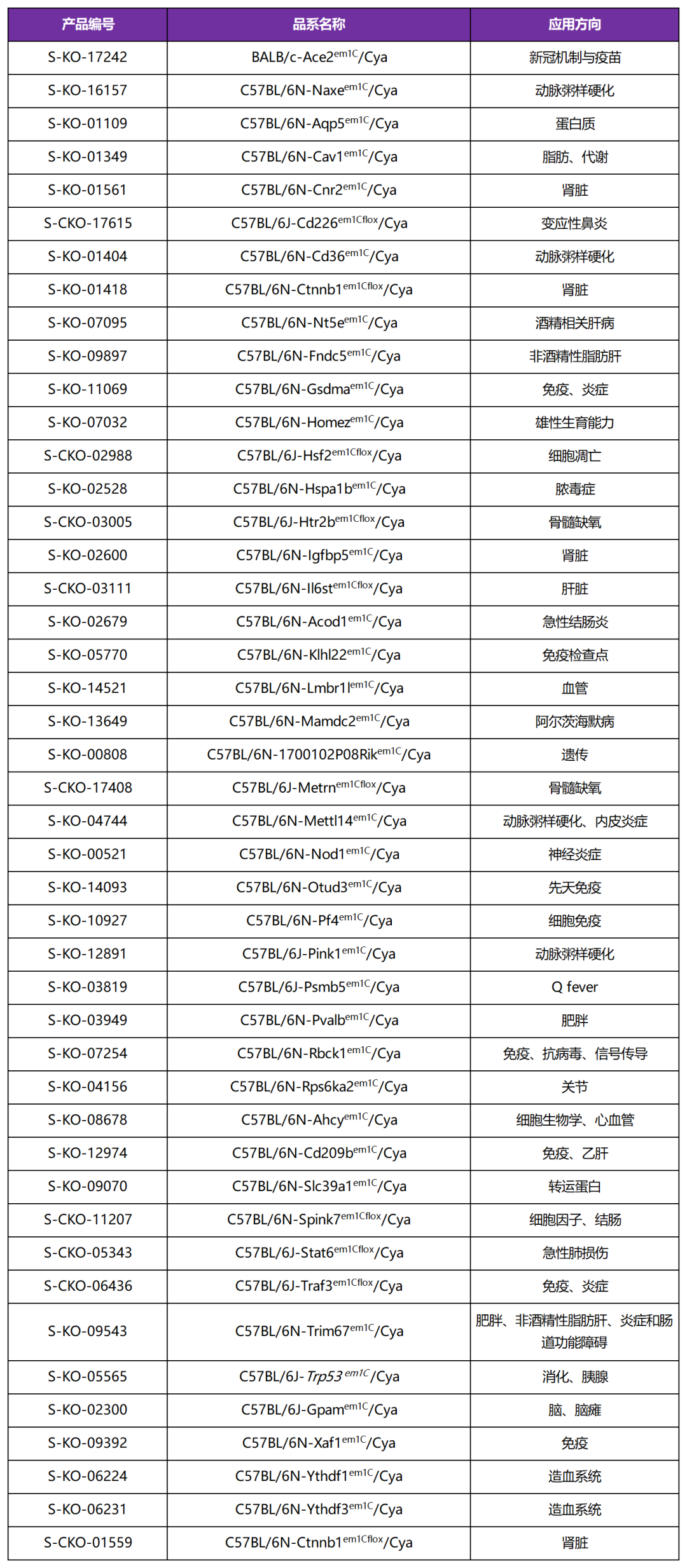 Nature看了都说好的KO/CKO小鼠