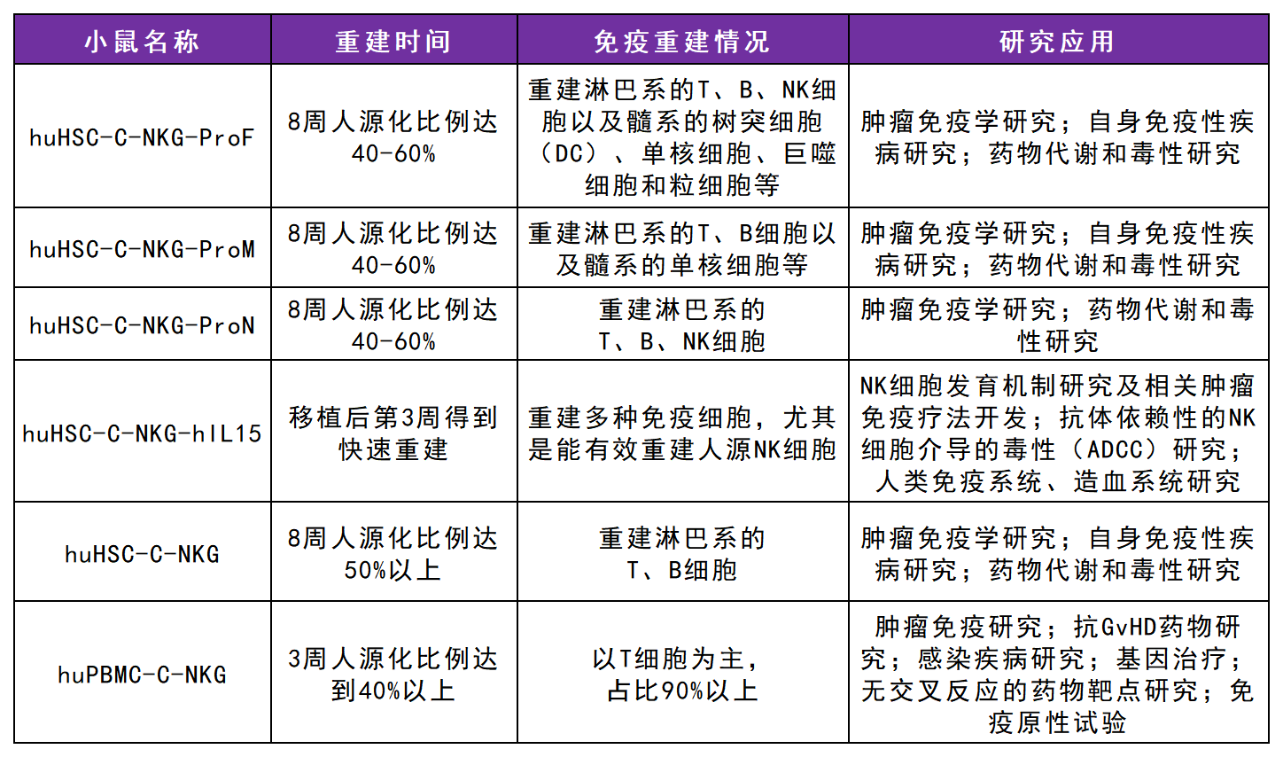 新一代的全免疫系统重建小鼠 新一代的全免疫系统重建小鼠