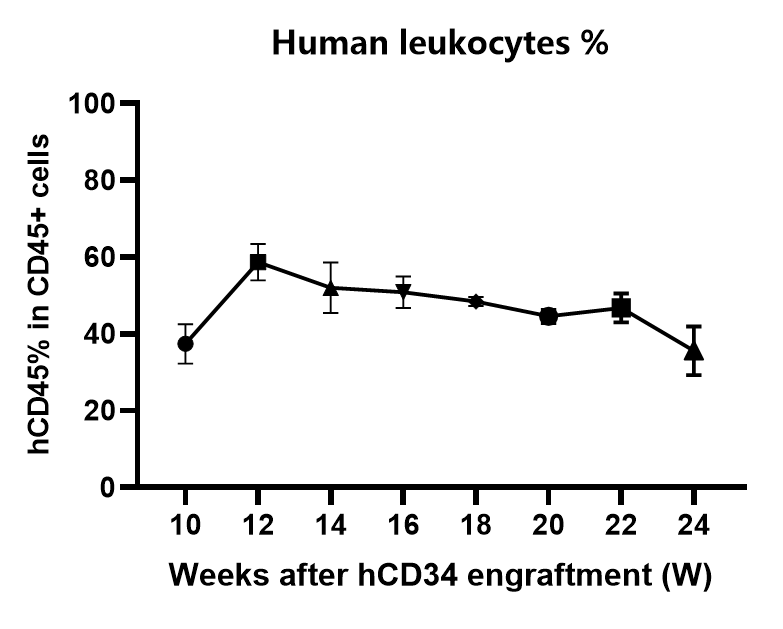 新一代的全免疫系统重建小鼠 新一代的全免疫系统重建小鼠