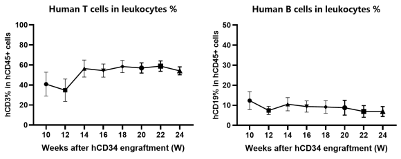 新一代的全免疫系统重建小鼠 新一代的全免疫系统重建小鼠