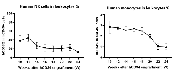 新一代的全免疫系统重建小鼠 新一代的全免疫系统重建小鼠