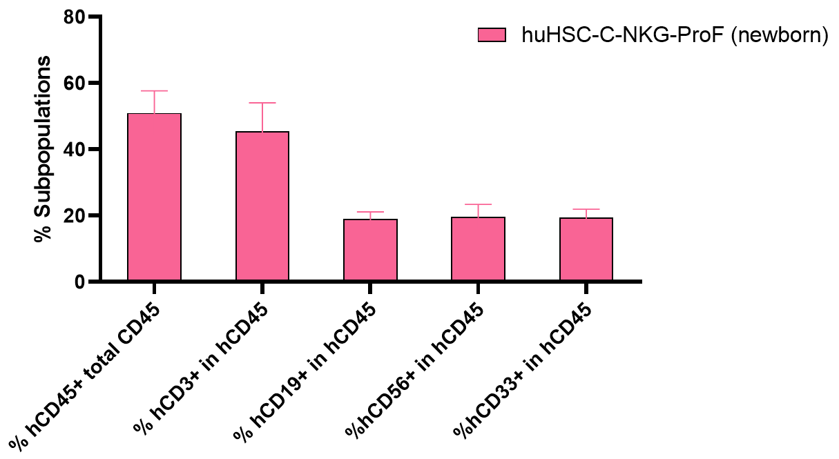 新一代的全免疫系统重建小鼠 新一代的全免疫系统重建小鼠