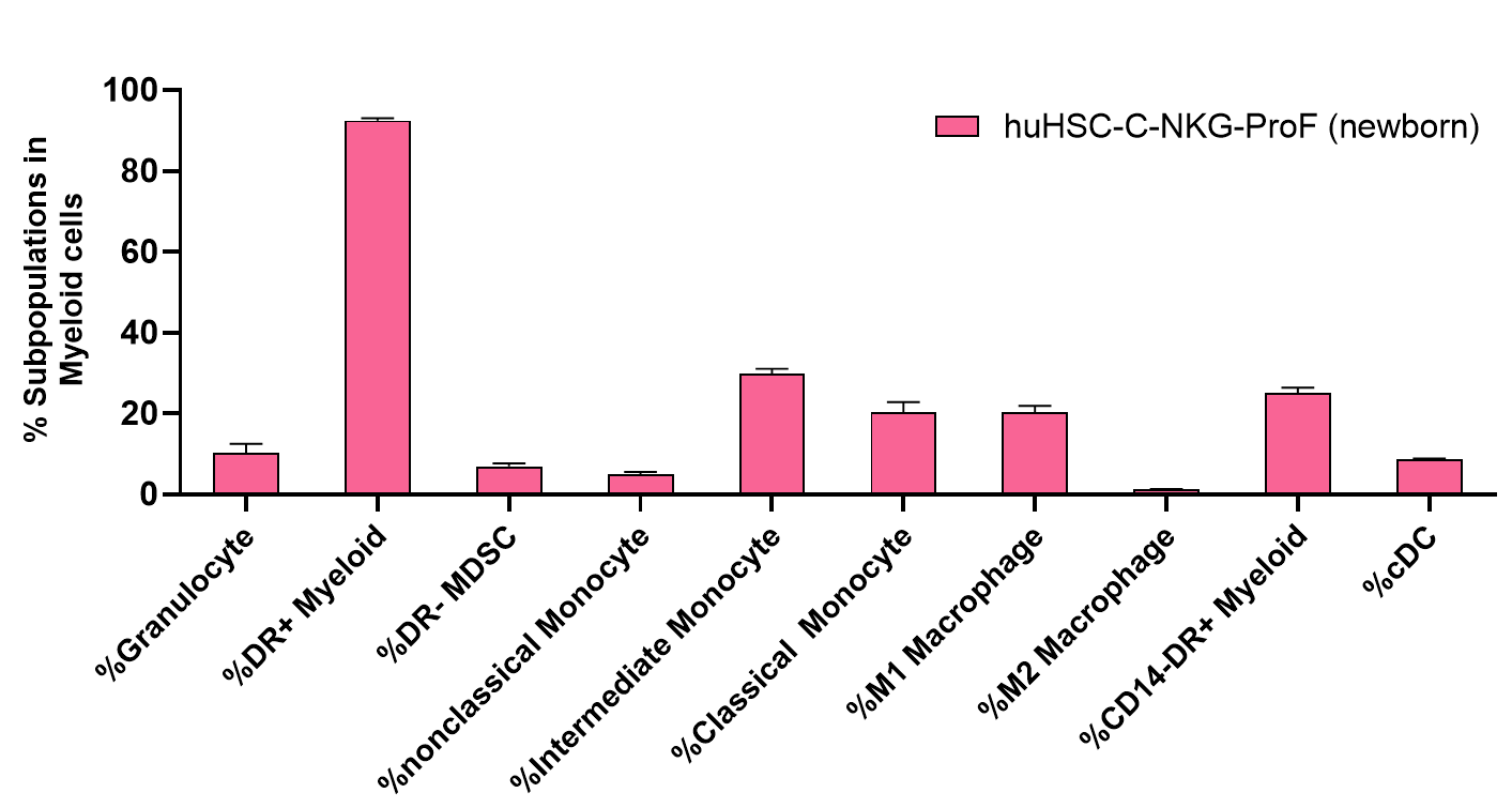 新一代的全免疫系统重建小鼠 新一代的全免疫系统重建小鼠