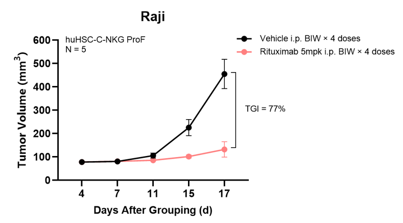 huHSC-C-NKG-ProF 小鼠应用案例 huHSC-C-NKG-ProF 小鼠应用案例