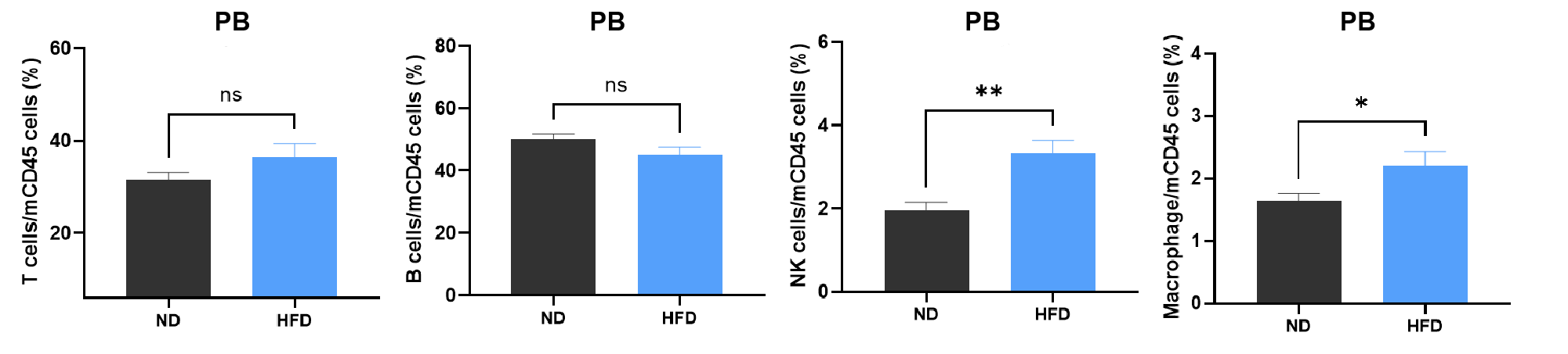 DIO-B6-M小鼠 DIO-B6-M小鼠