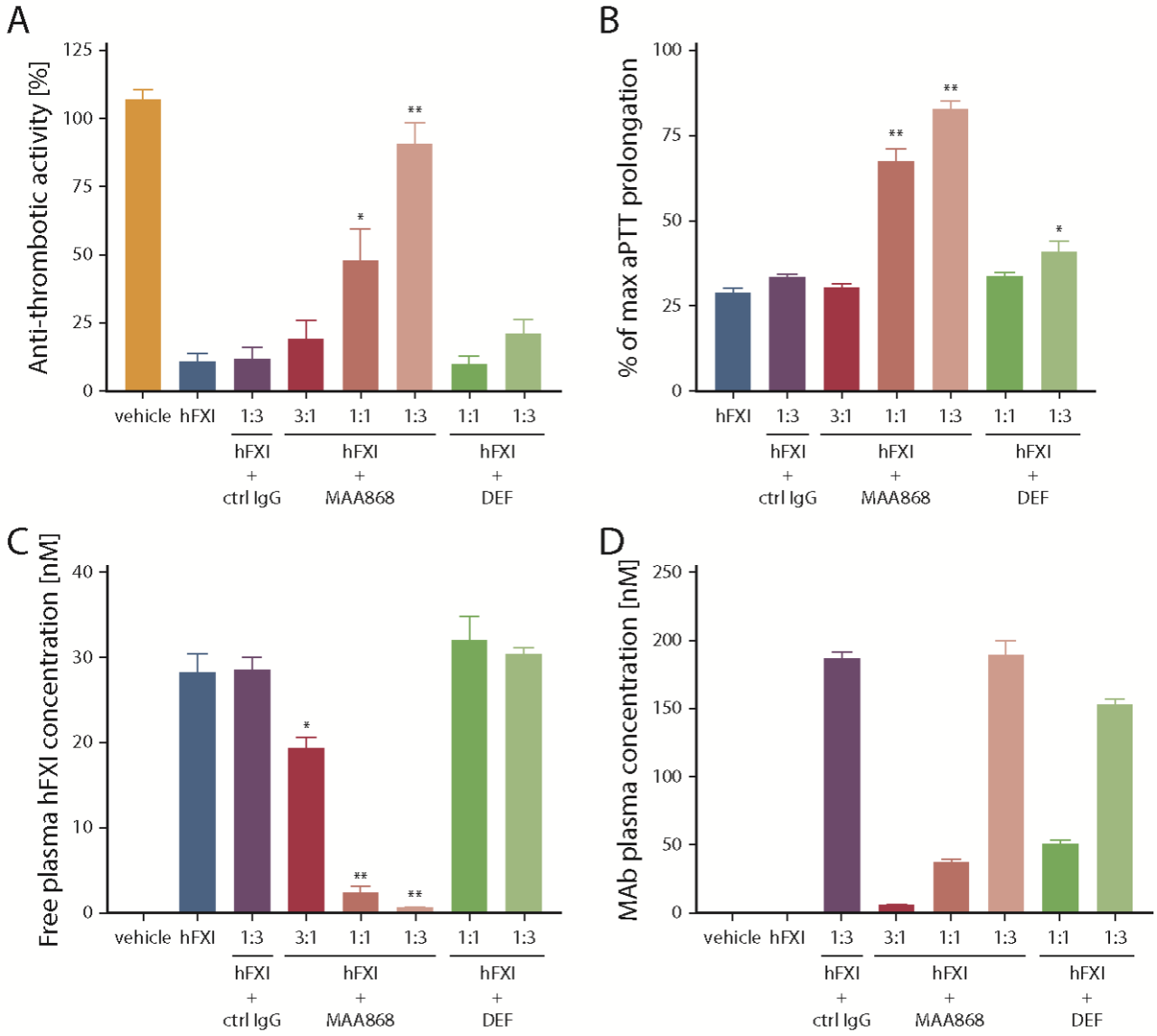 F11“人源化”小鼠