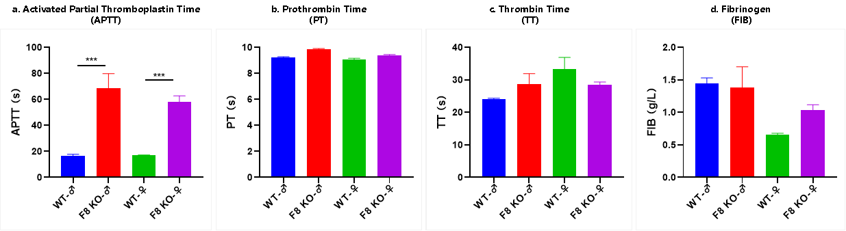 F11“人源化”小鼠