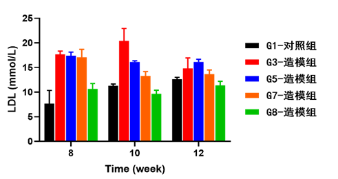 动脉粥样硬化小鼠
