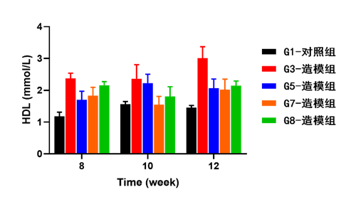 动脉粥样硬化小鼠