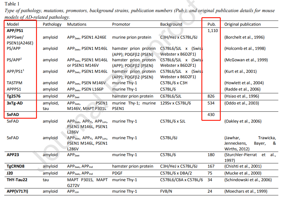 阿尔茨海默症治疗