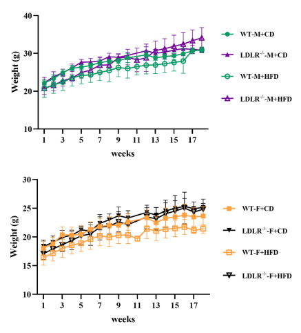代谢及心血管疾病的经典模型推荐