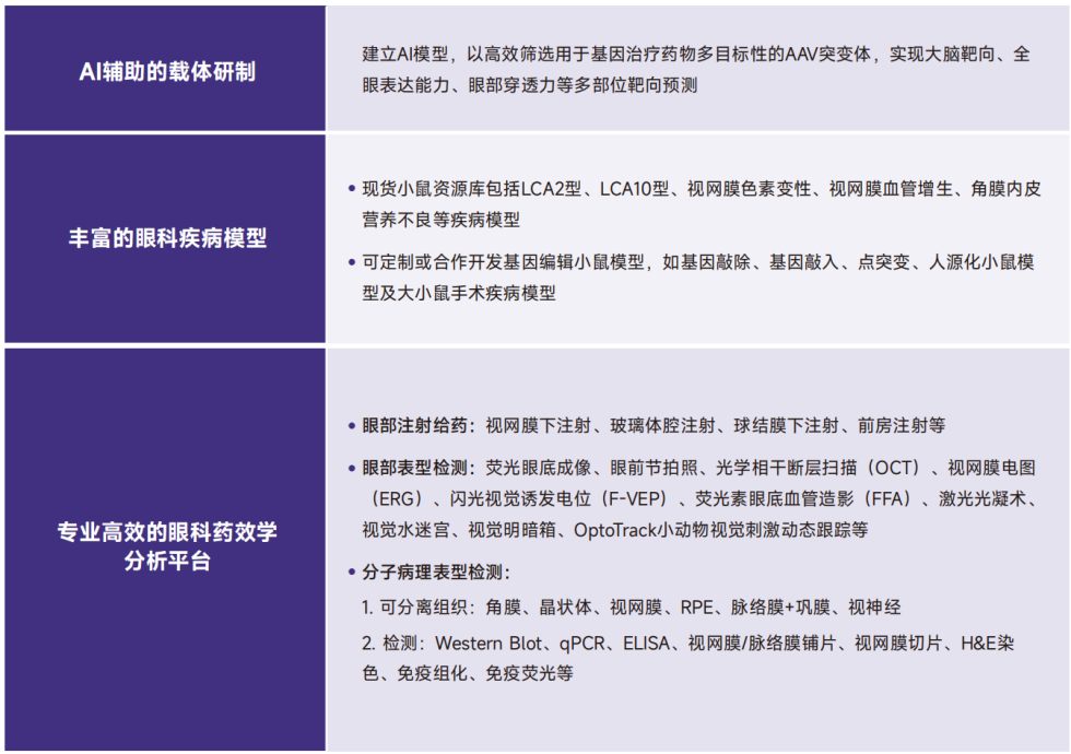 眼科基因治疗行业