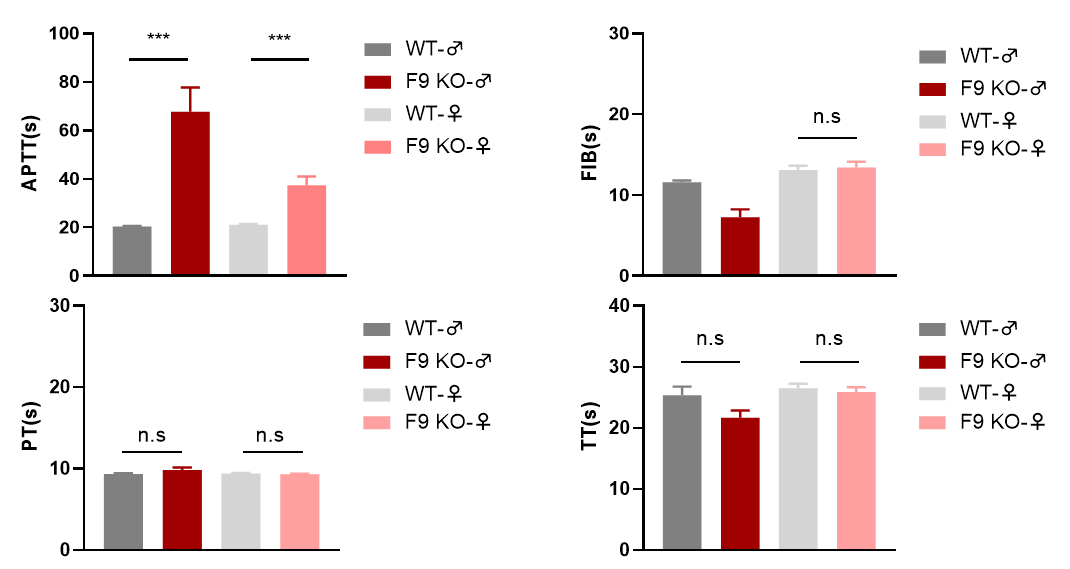 B型血友病疾病模型——F9 KO小鼠 B型血友病疾病模型——F9 KO小鼠