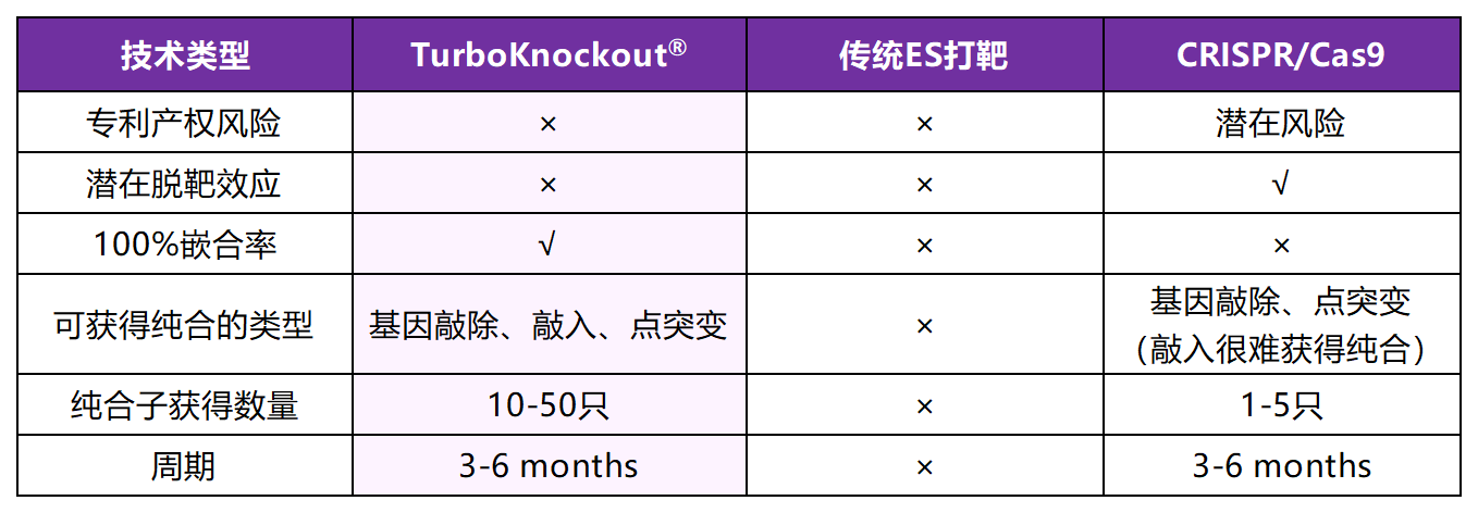 TurboKnockout技术快速构建复杂小鼠模型