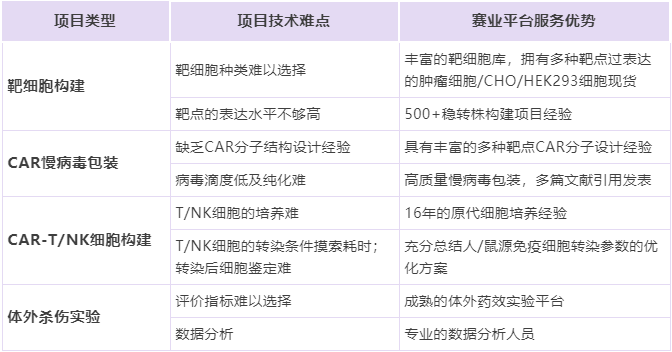 CAR-T细胞治疗基础研究 CAR-T细胞治疗基础研究