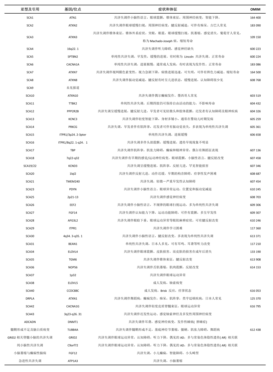 遗传性脊髓小脑共济失调