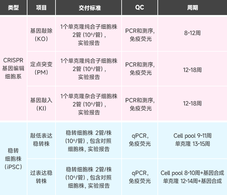 iPSC基因编辑 iPSC基因编辑