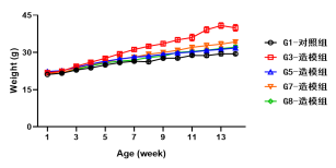 靶点Apoe和Ldlr基因