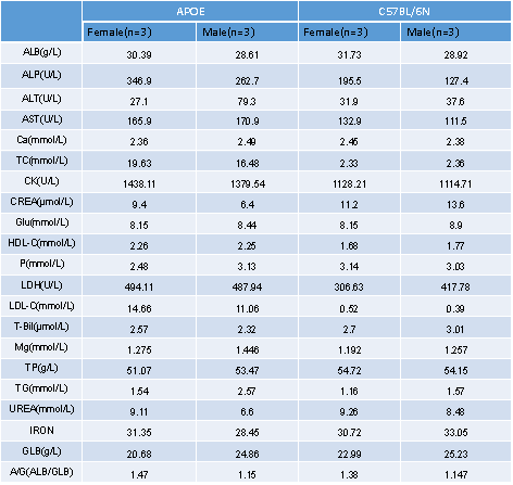 靶点Apoe和Ldlr基因