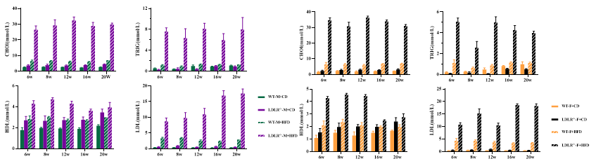 小鼠血脂生化指标