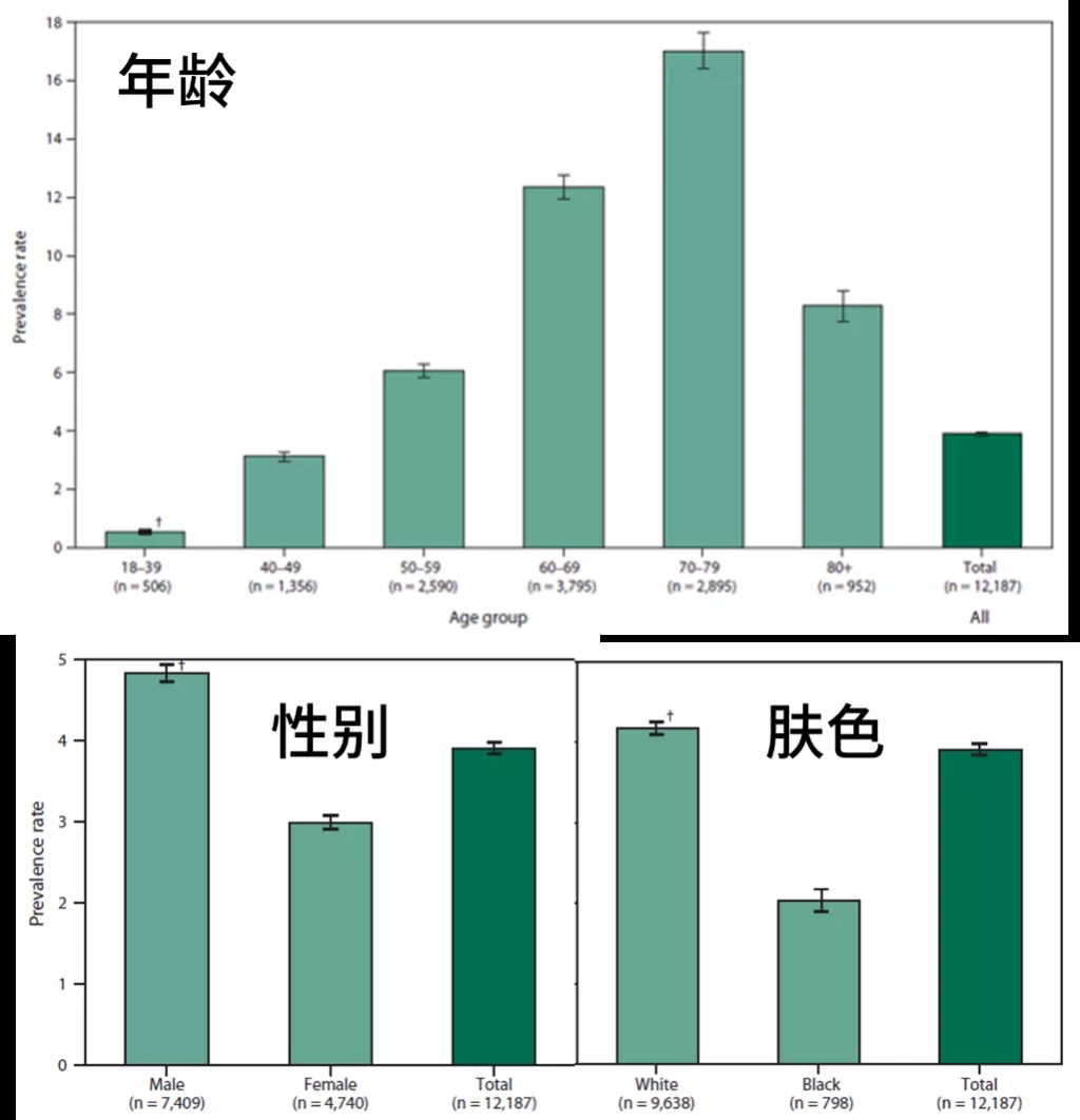 图4. ALS发病率[3]