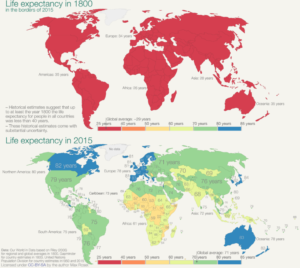 图2. 人类寿命迅速增加[2]