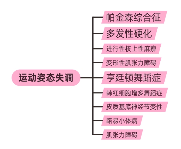 图5. 运动姿态失调