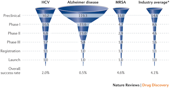 图3. 阿尔茨海默症药物开发成药率低[3]