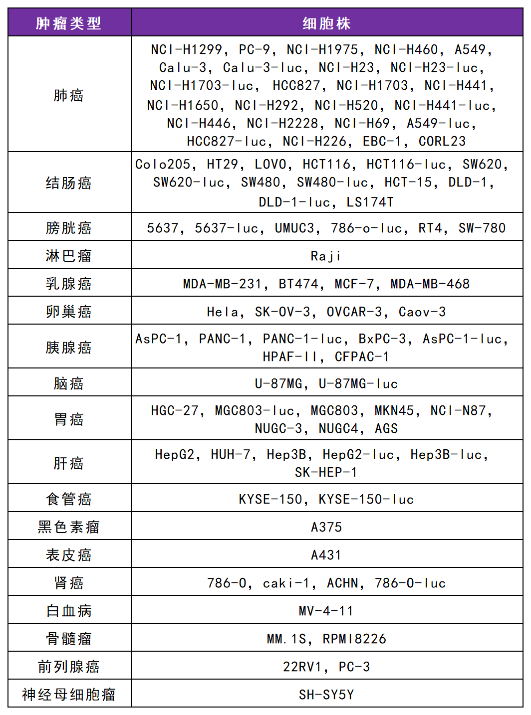 人源肿瘤细胞系异体移植(CDX)模型推荐 人源肿瘤细胞系异体移植(CDX)模型推荐